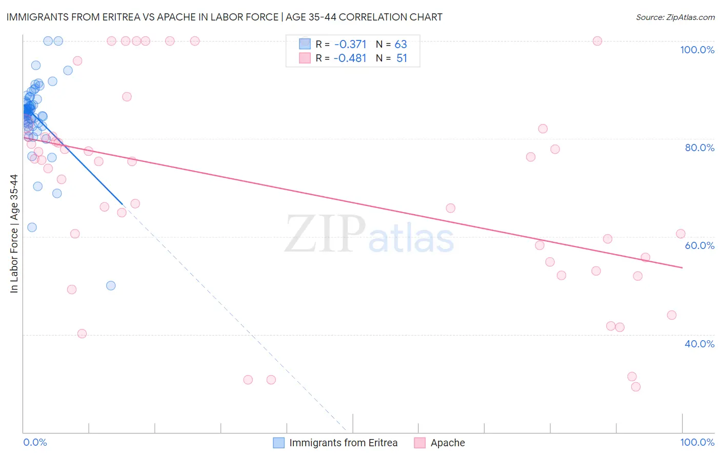 Immigrants from Eritrea vs Apache In Labor Force | Age 35-44