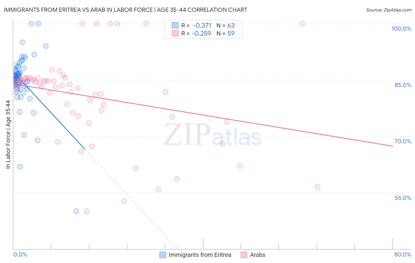 Immigrants from Eritrea vs Arab In Labor Force | Age 35-44