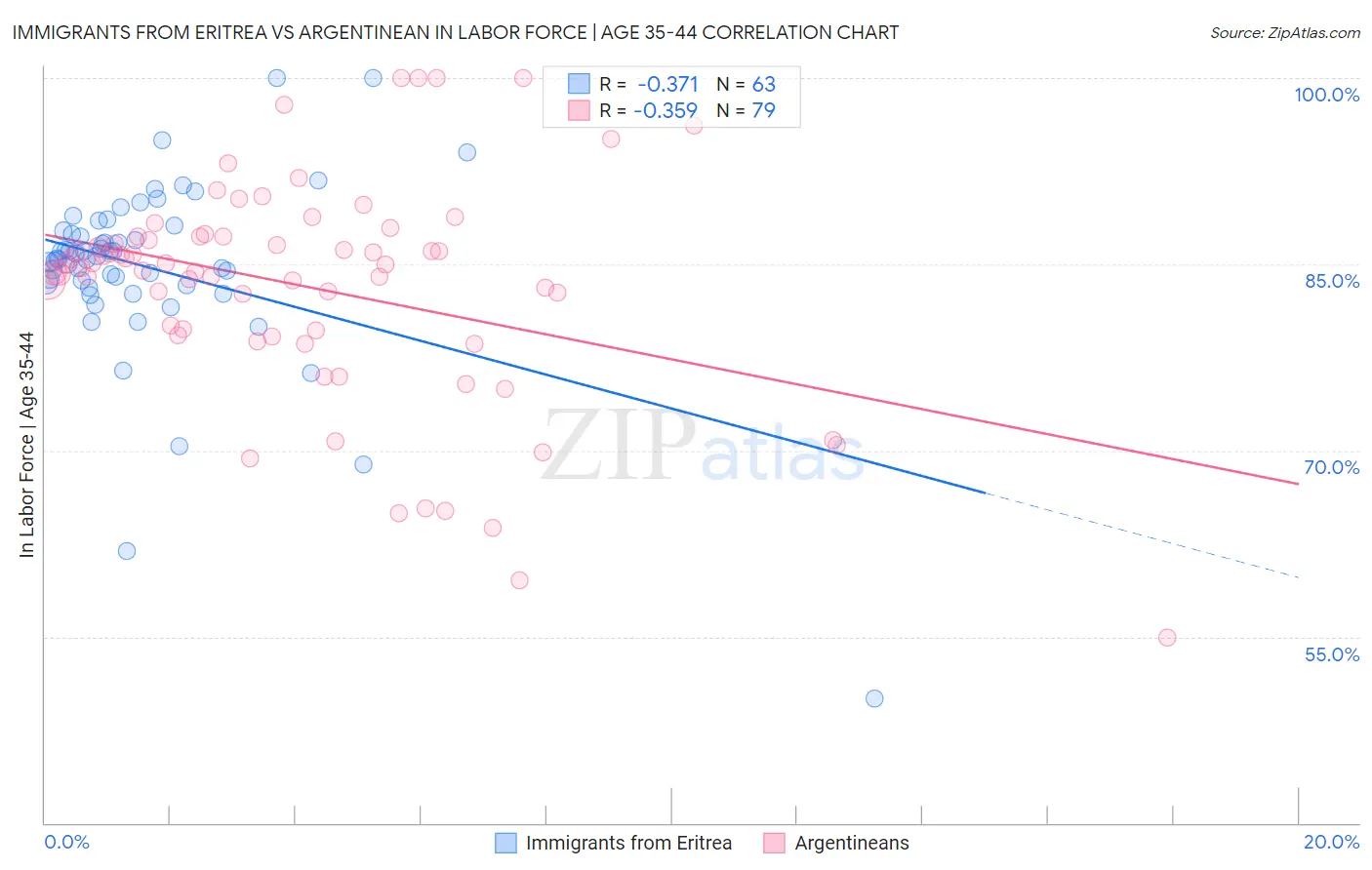 Immigrants from Eritrea vs Argentinean In Labor Force | Age 35-44