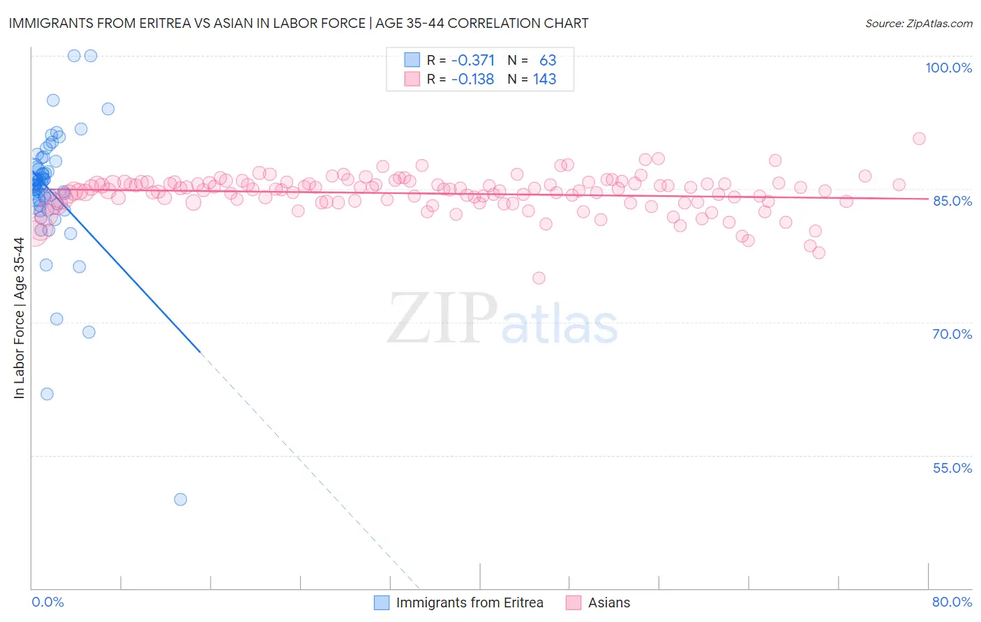 Immigrants from Eritrea vs Asian In Labor Force | Age 35-44