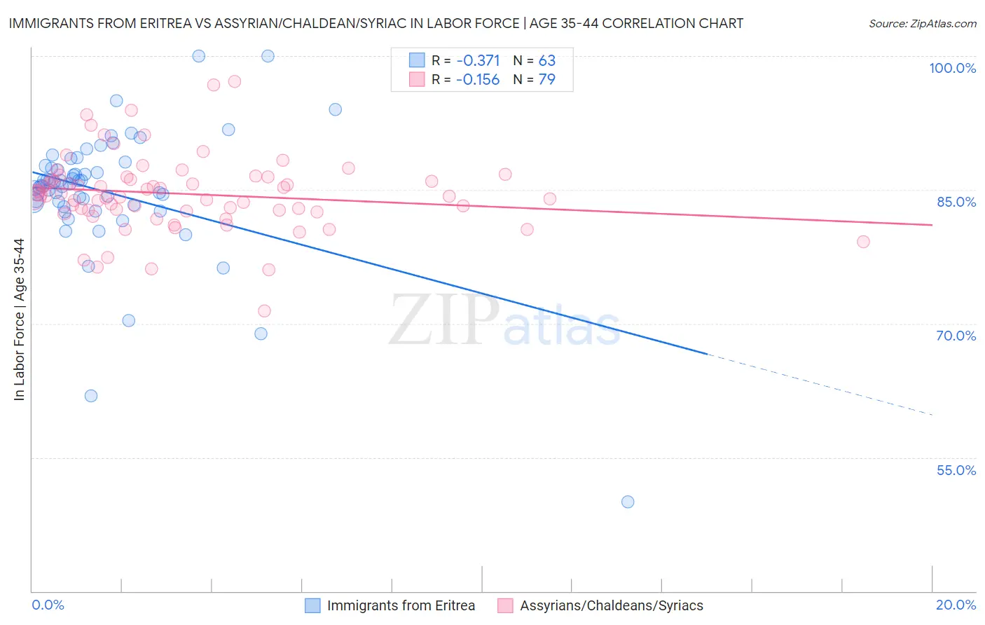 Immigrants from Eritrea vs Assyrian/Chaldean/Syriac In Labor Force | Age 35-44