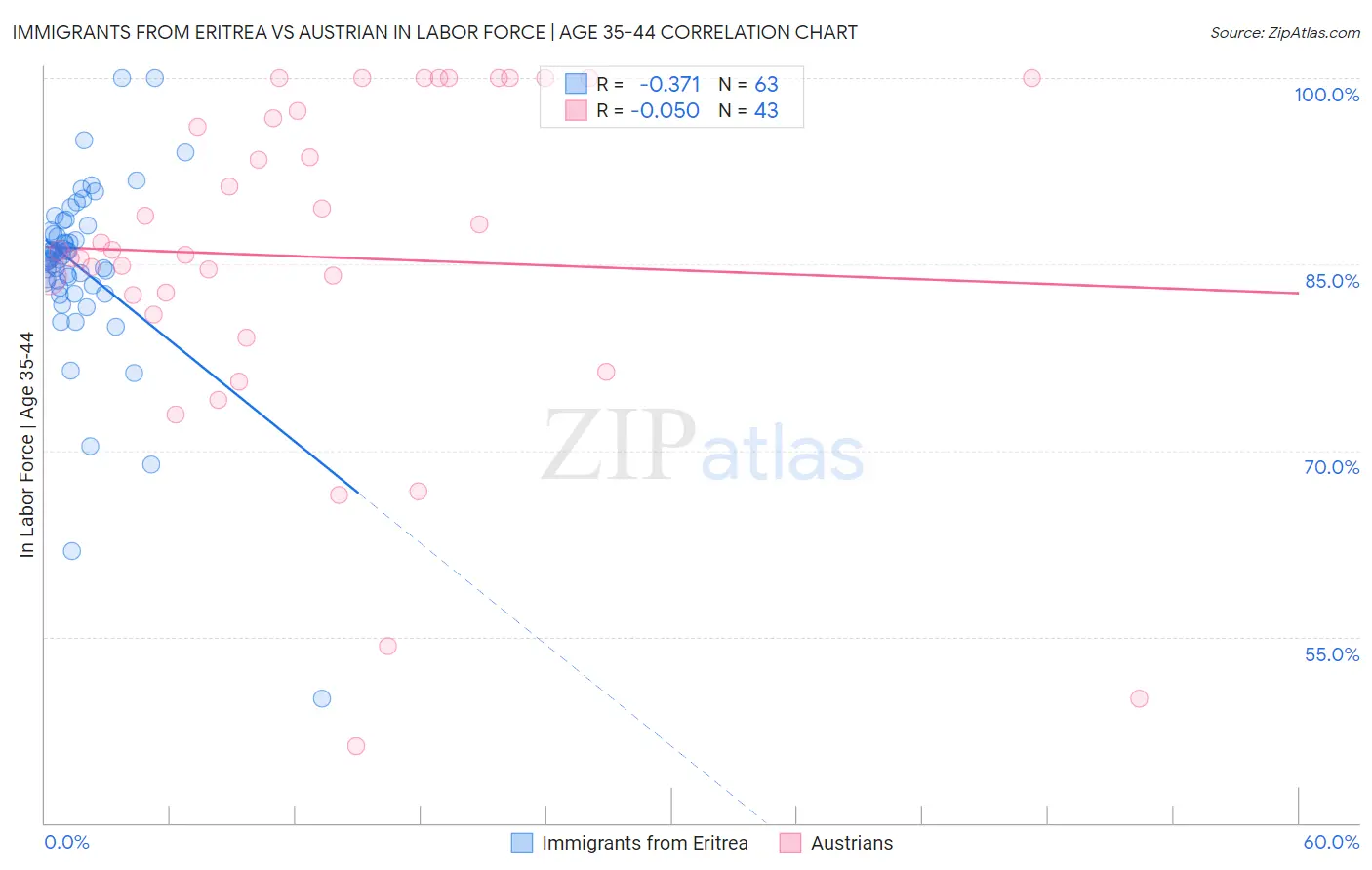 Immigrants from Eritrea vs Austrian In Labor Force | Age 35-44