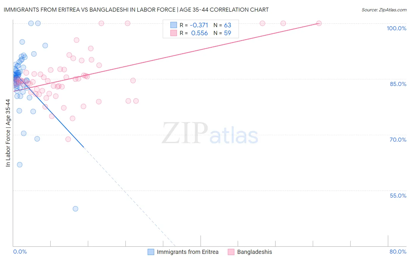 Immigrants from Eritrea vs Bangladeshi In Labor Force | Age 35-44