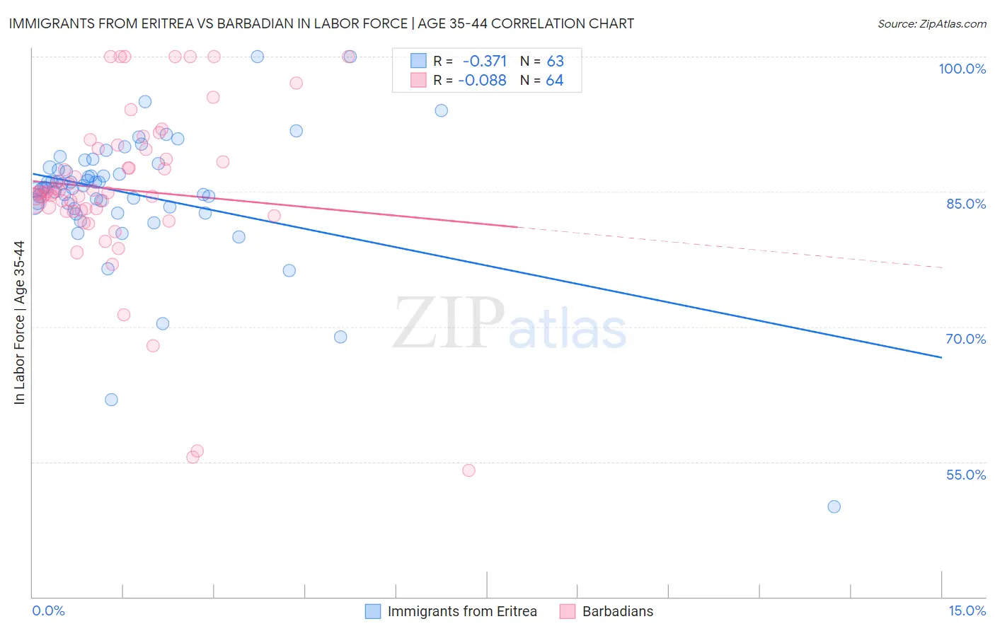 Immigrants from Eritrea vs Barbadian In Labor Force | Age 35-44