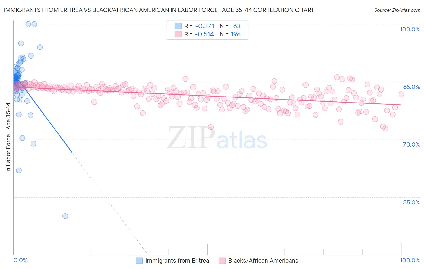 Immigrants from Eritrea vs Black/African American In Labor Force | Age 35-44