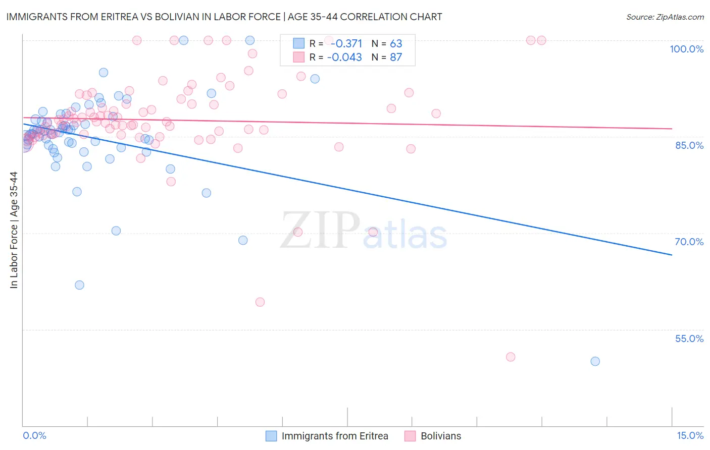 Immigrants from Eritrea vs Bolivian In Labor Force | Age 35-44