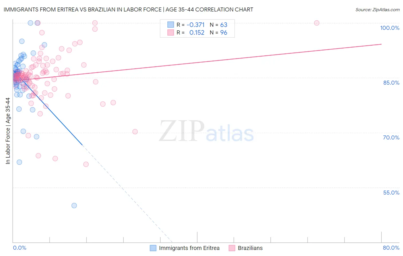 Immigrants from Eritrea vs Brazilian In Labor Force | Age 35-44