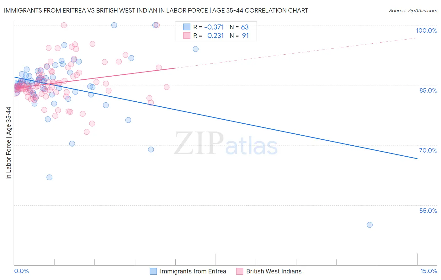 Immigrants from Eritrea vs British West Indian In Labor Force | Age 35-44
