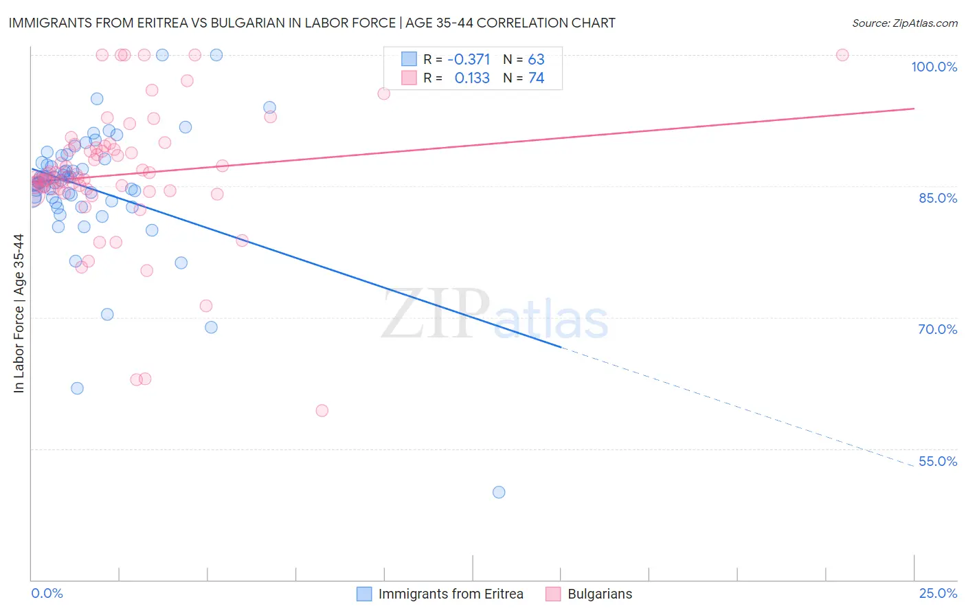 Immigrants from Eritrea vs Bulgarian In Labor Force | Age 35-44