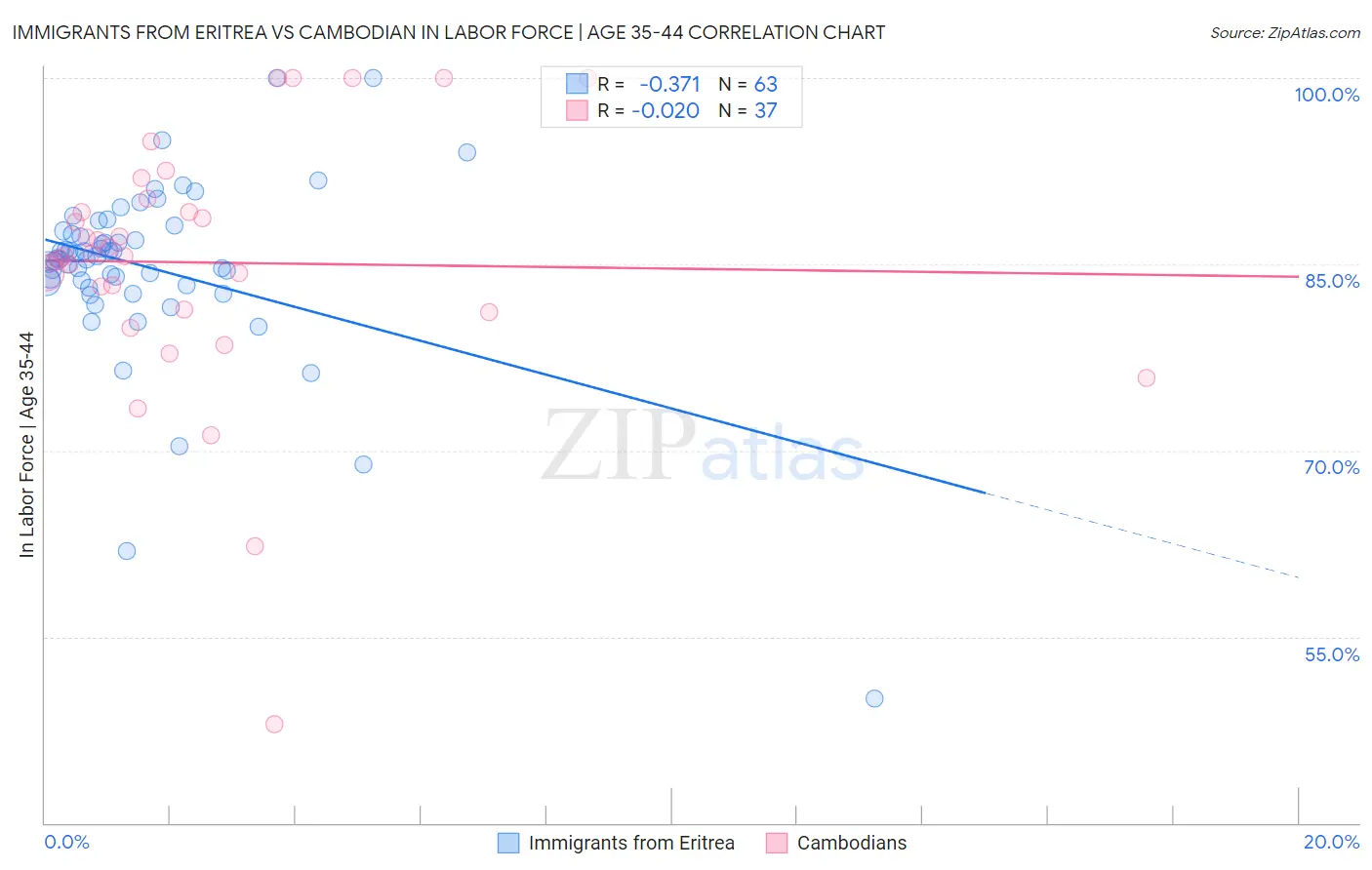 Immigrants from Eritrea vs Cambodian In Labor Force | Age 35-44