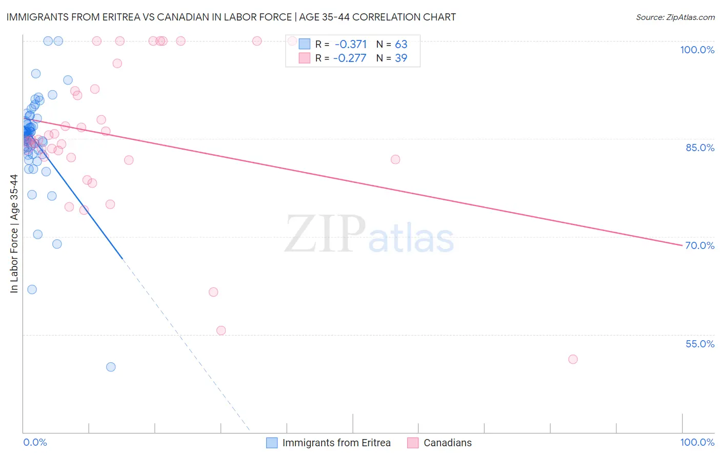 Immigrants from Eritrea vs Canadian In Labor Force | Age 35-44