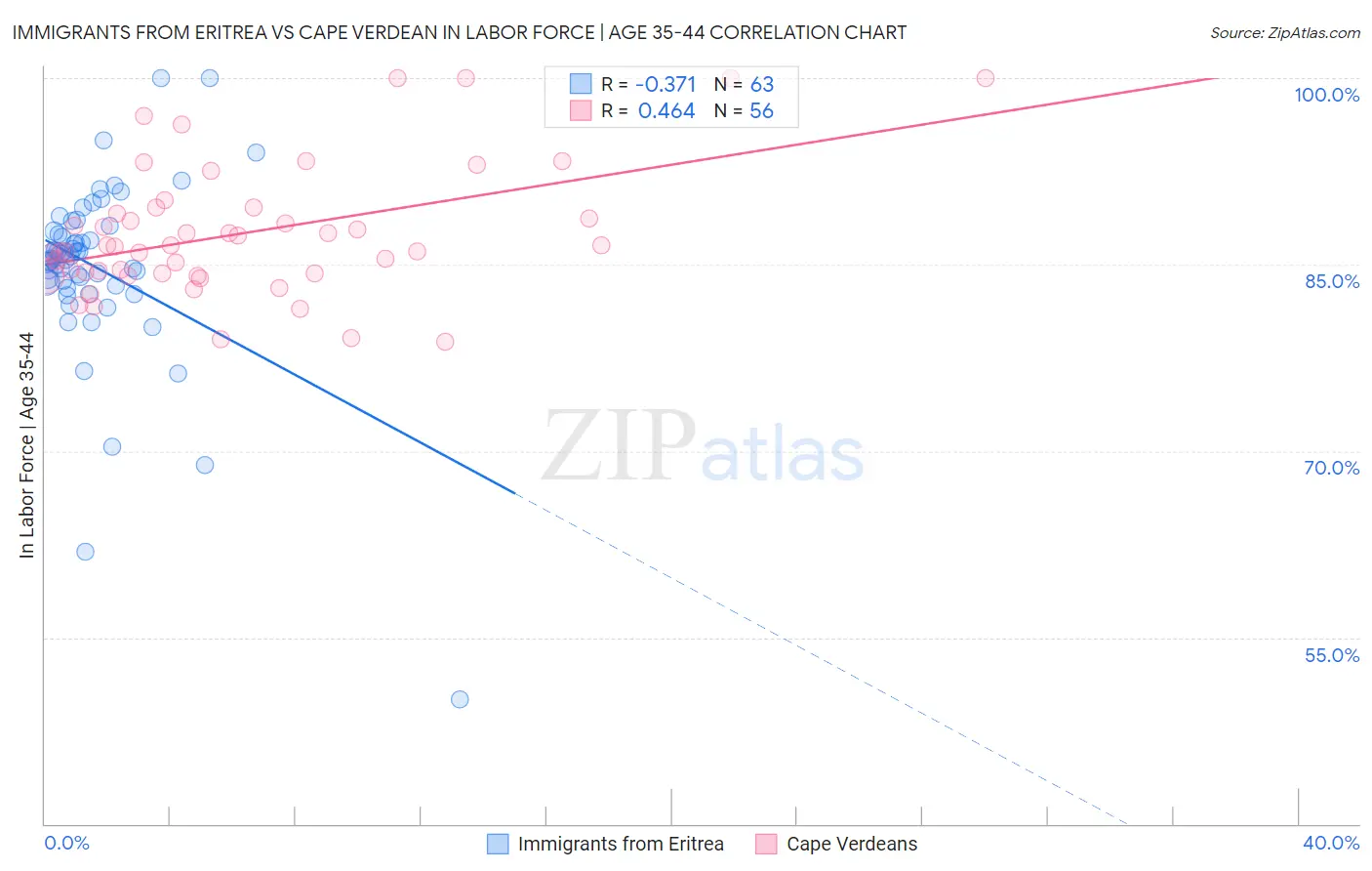 Immigrants from Eritrea vs Cape Verdean In Labor Force | Age 35-44