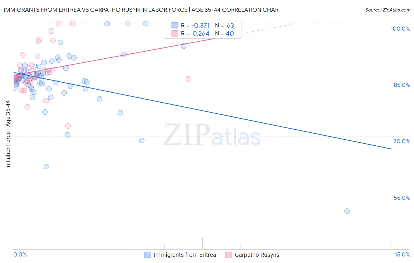 Immigrants from Eritrea vs Carpatho Rusyn In Labor Force | Age 35-44