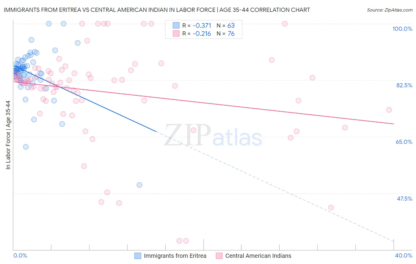 Immigrants from Eritrea vs Central American Indian In Labor Force | Age 35-44