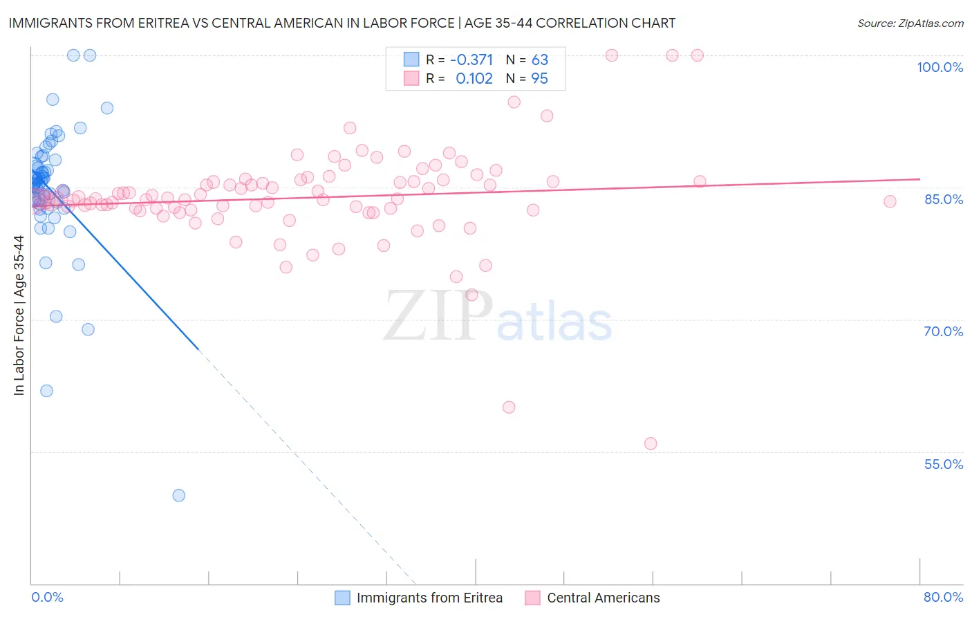 Immigrants from Eritrea vs Central American In Labor Force | Age 35-44