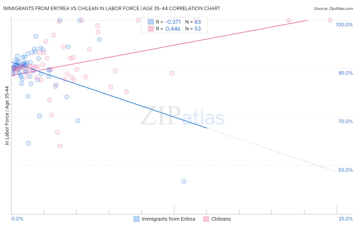 Immigrants from Eritrea vs Chilean In Labor Force | Age 35-44