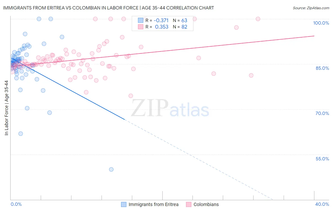 Immigrants from Eritrea vs Colombian In Labor Force | Age 35-44