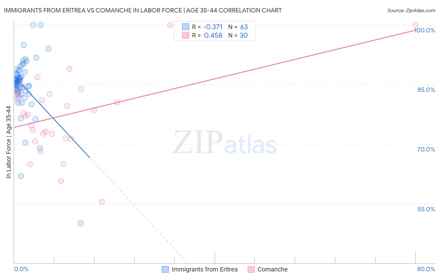 Immigrants from Eritrea vs Comanche In Labor Force | Age 35-44