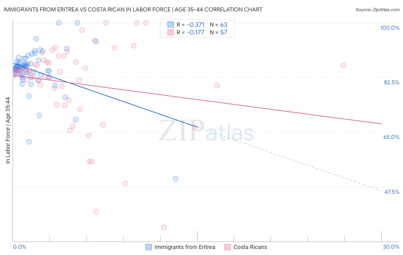 Immigrants from Eritrea vs Costa Rican In Labor Force | Age 35-44