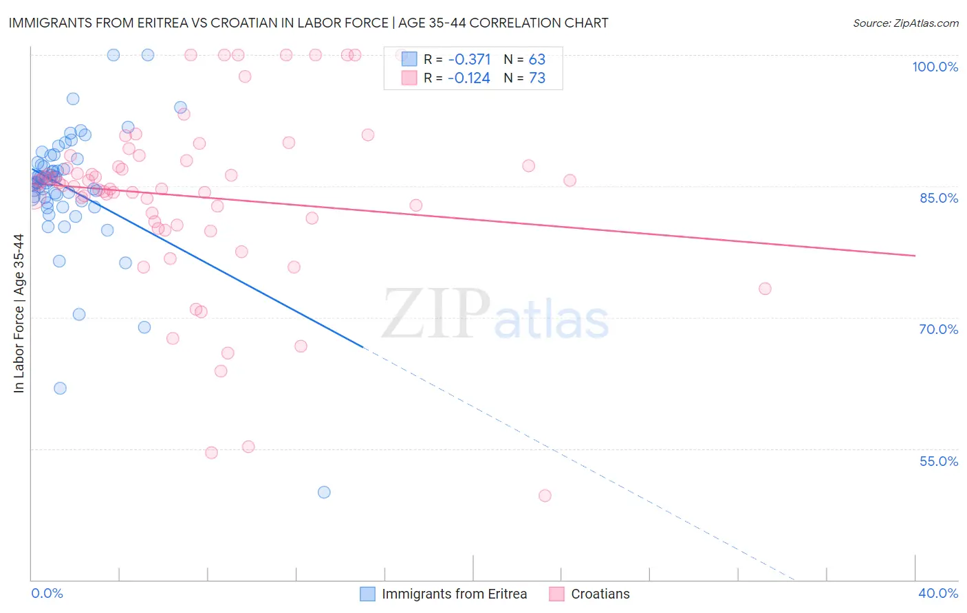Immigrants from Eritrea vs Croatian In Labor Force | Age 35-44