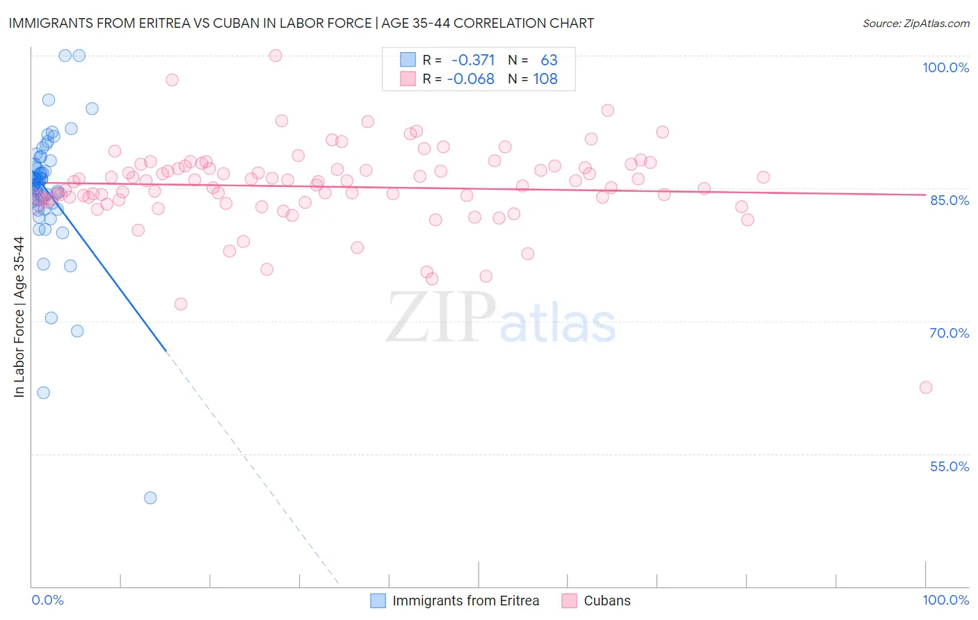 Immigrants from Eritrea vs Cuban In Labor Force | Age 35-44