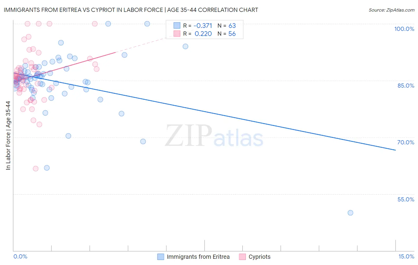 Immigrants from Eritrea vs Cypriot In Labor Force | Age 35-44