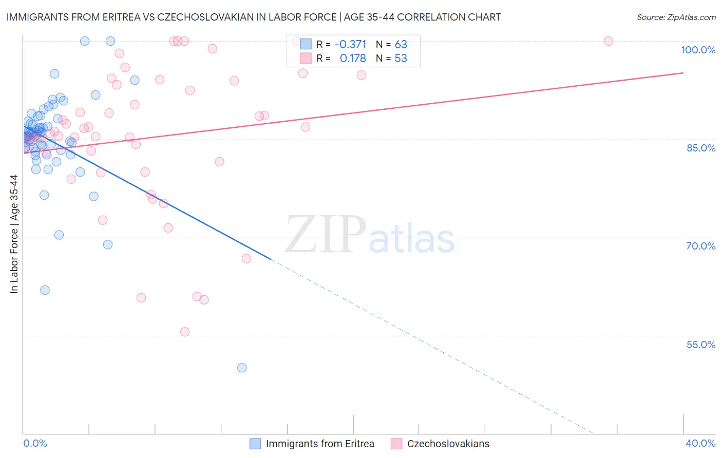 Immigrants from Eritrea vs Czechoslovakian In Labor Force | Age 35-44