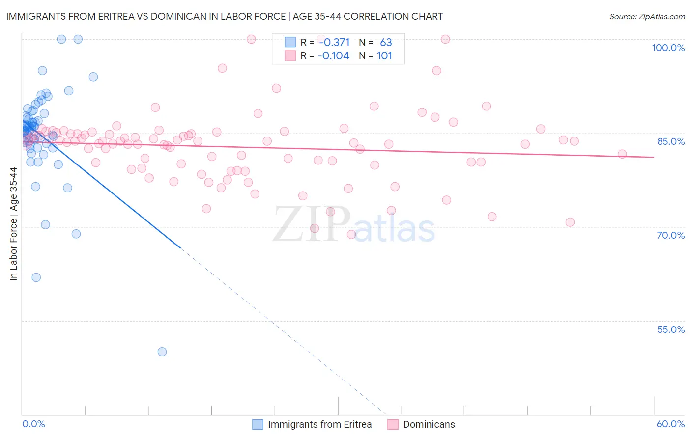 Immigrants from Eritrea vs Dominican In Labor Force | Age 35-44