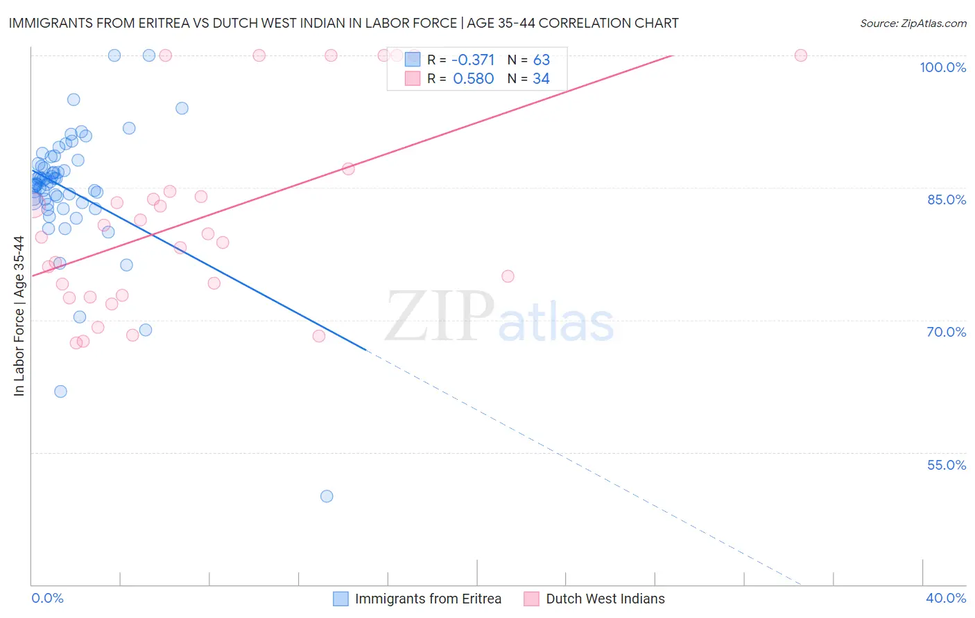 Immigrants from Eritrea vs Dutch West Indian In Labor Force | Age 35-44