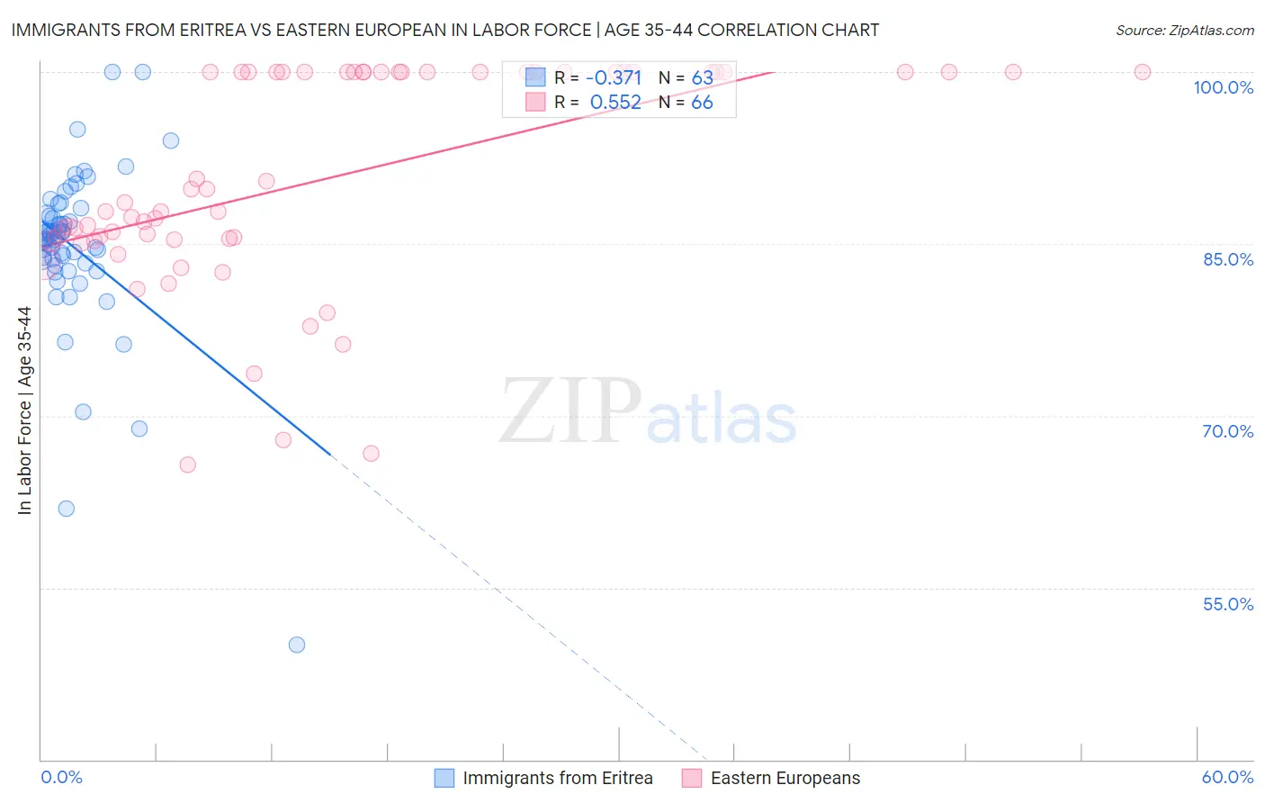 Immigrants from Eritrea vs Eastern European In Labor Force | Age 35-44