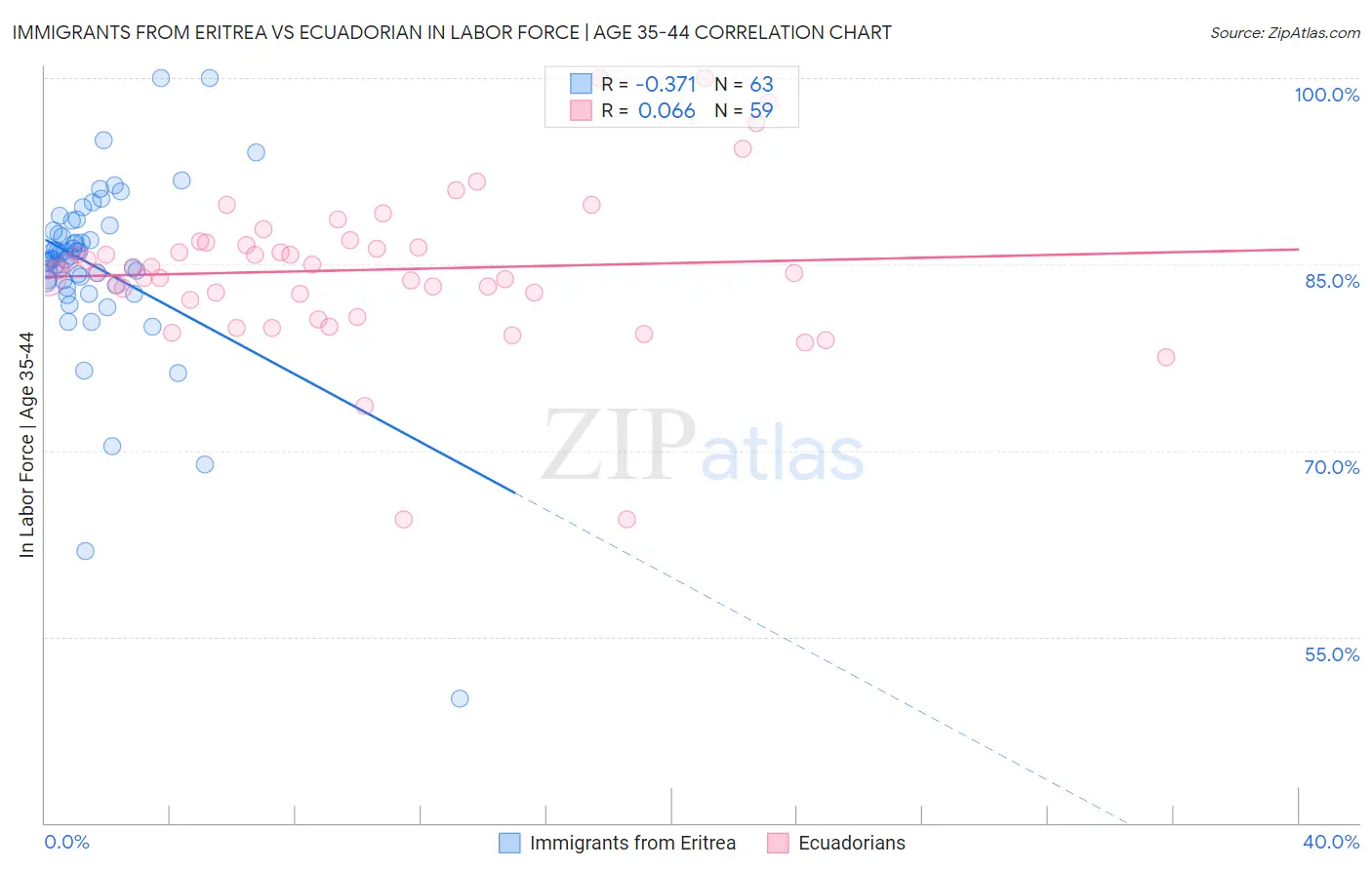 Immigrants from Eritrea vs Ecuadorian In Labor Force | Age 35-44