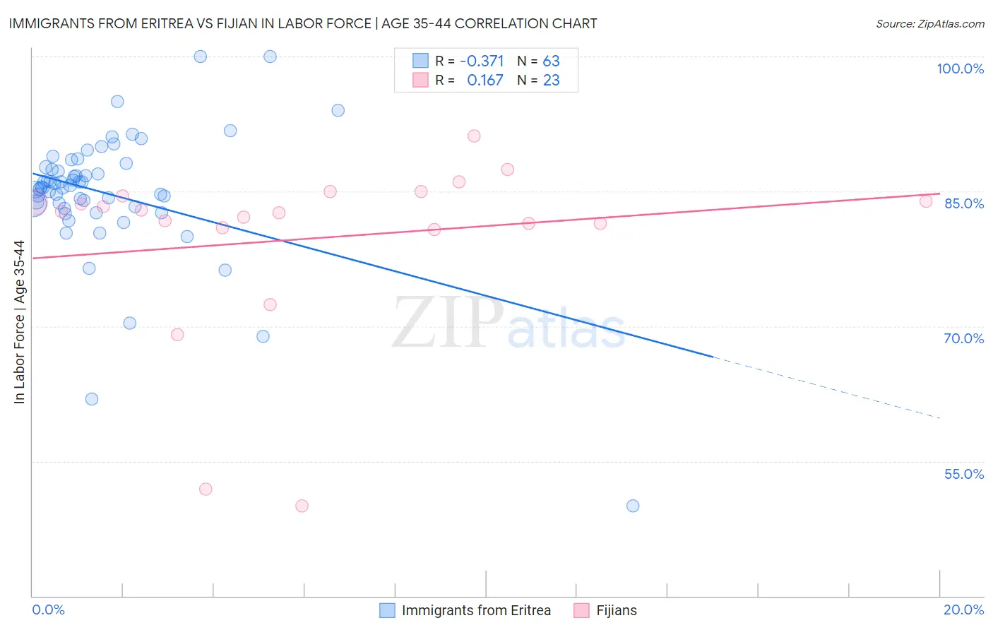 Immigrants from Eritrea vs Fijian In Labor Force | Age 35-44