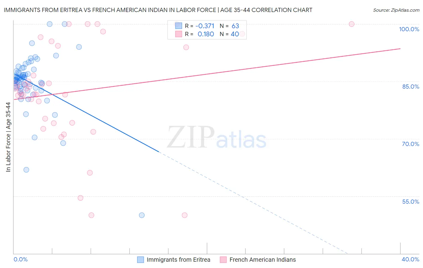 Immigrants from Eritrea vs French American Indian In Labor Force | Age 35-44