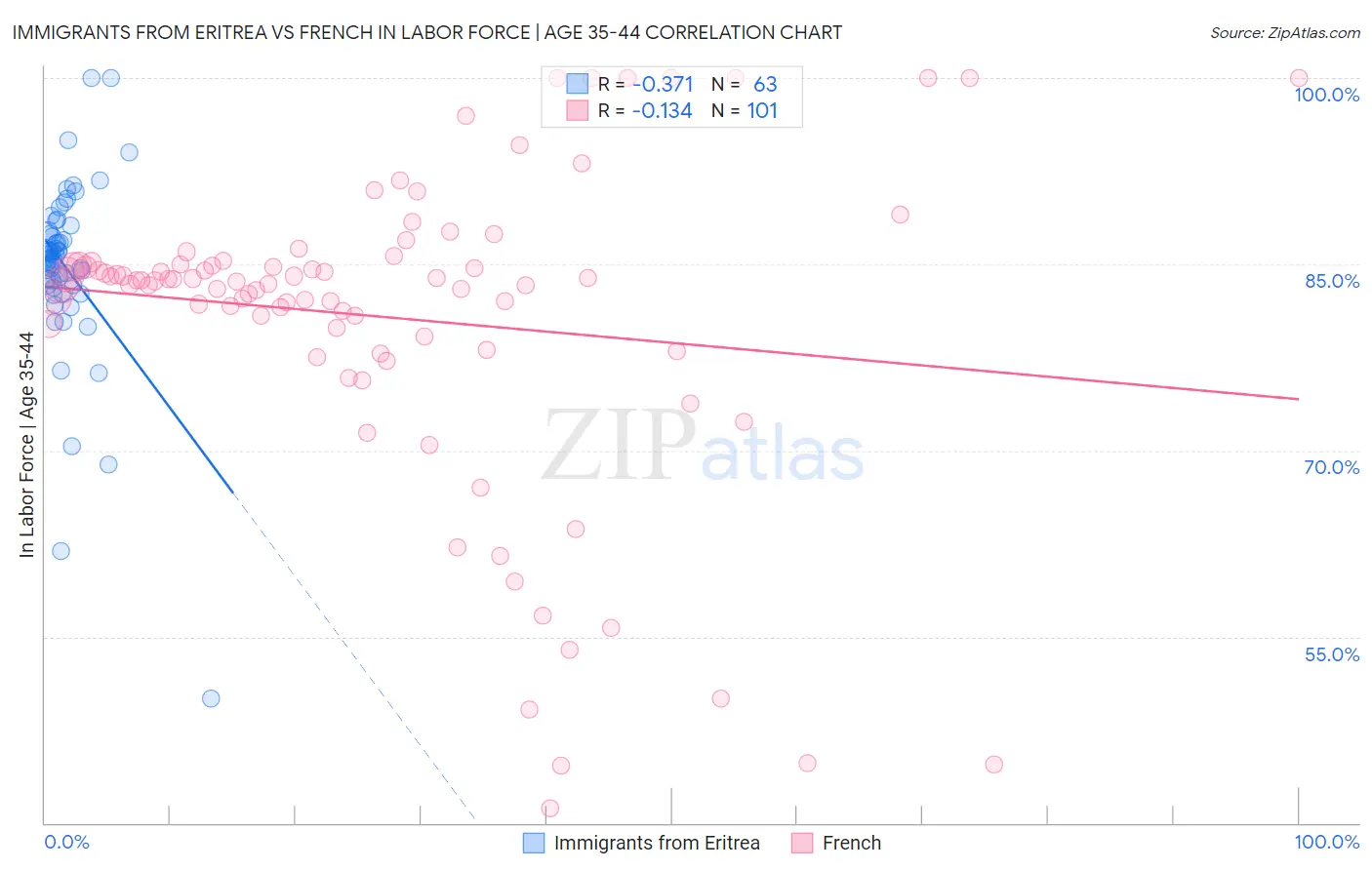 Immigrants from Eritrea vs French In Labor Force | Age 35-44