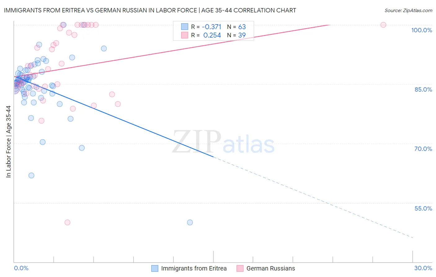 Immigrants from Eritrea vs German Russian In Labor Force | Age 35-44