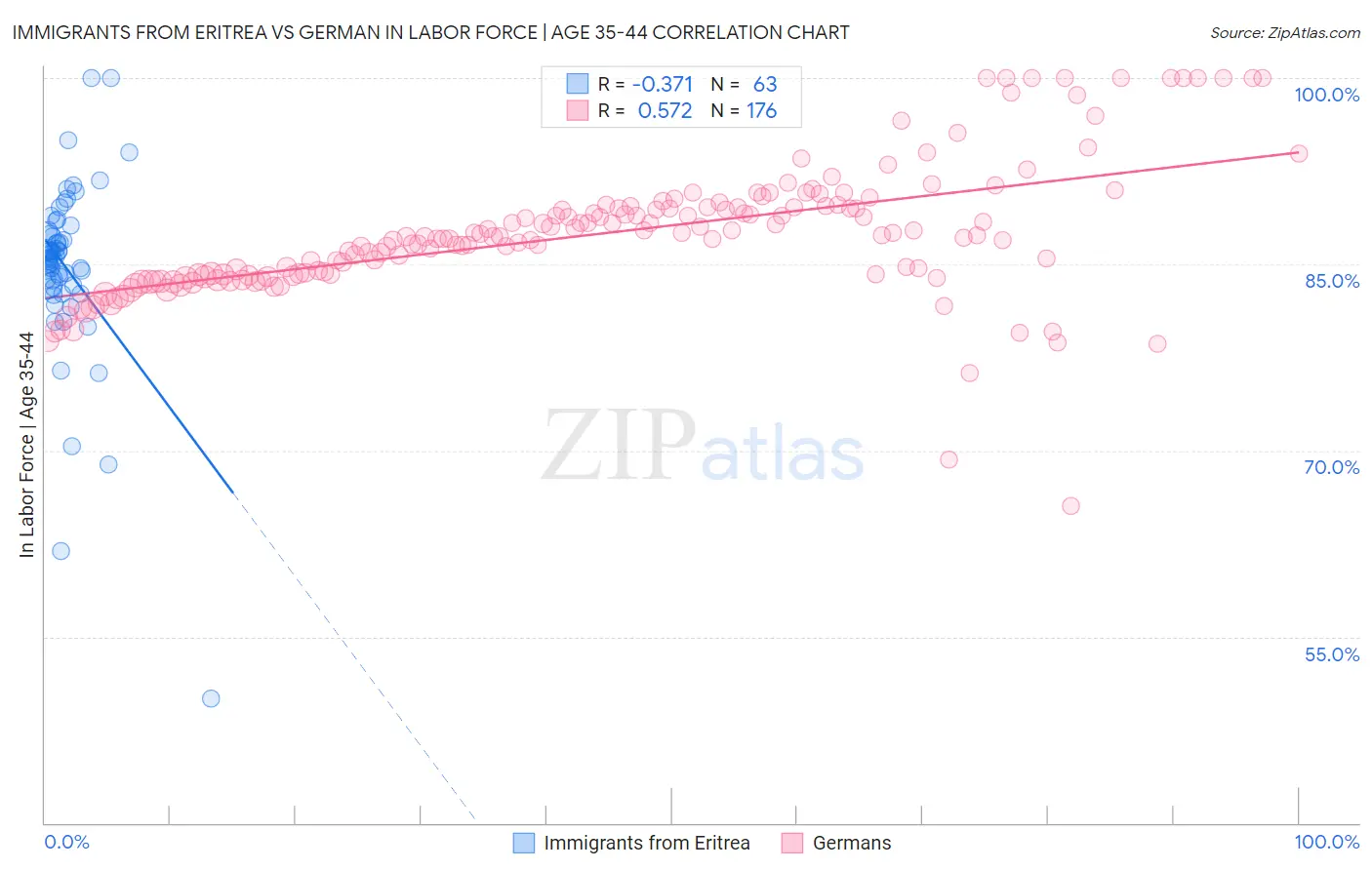 Immigrants from Eritrea vs German In Labor Force | Age 35-44