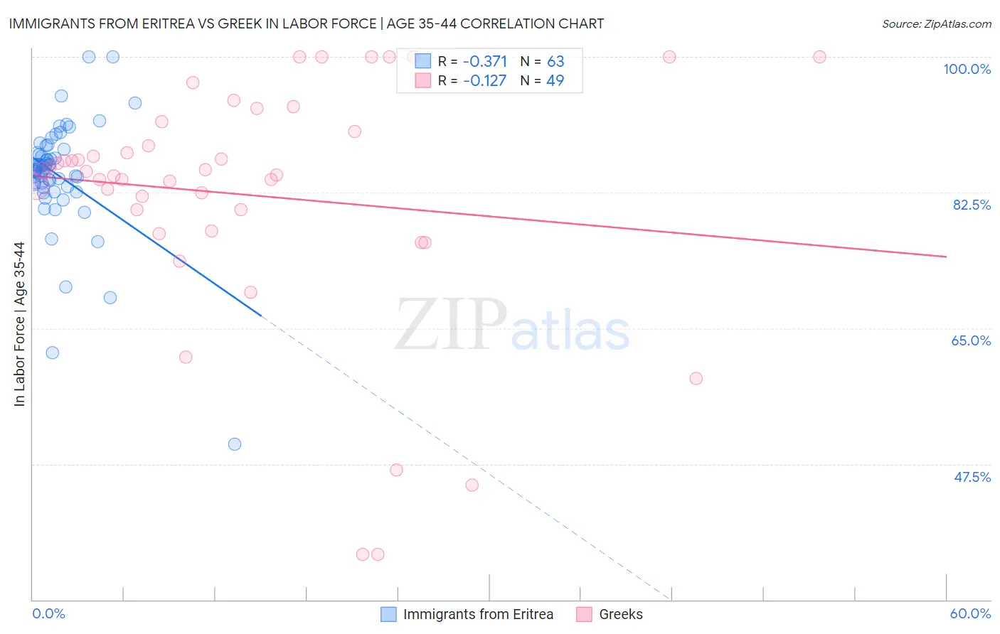 Immigrants from Eritrea vs Greek In Labor Force | Age 35-44