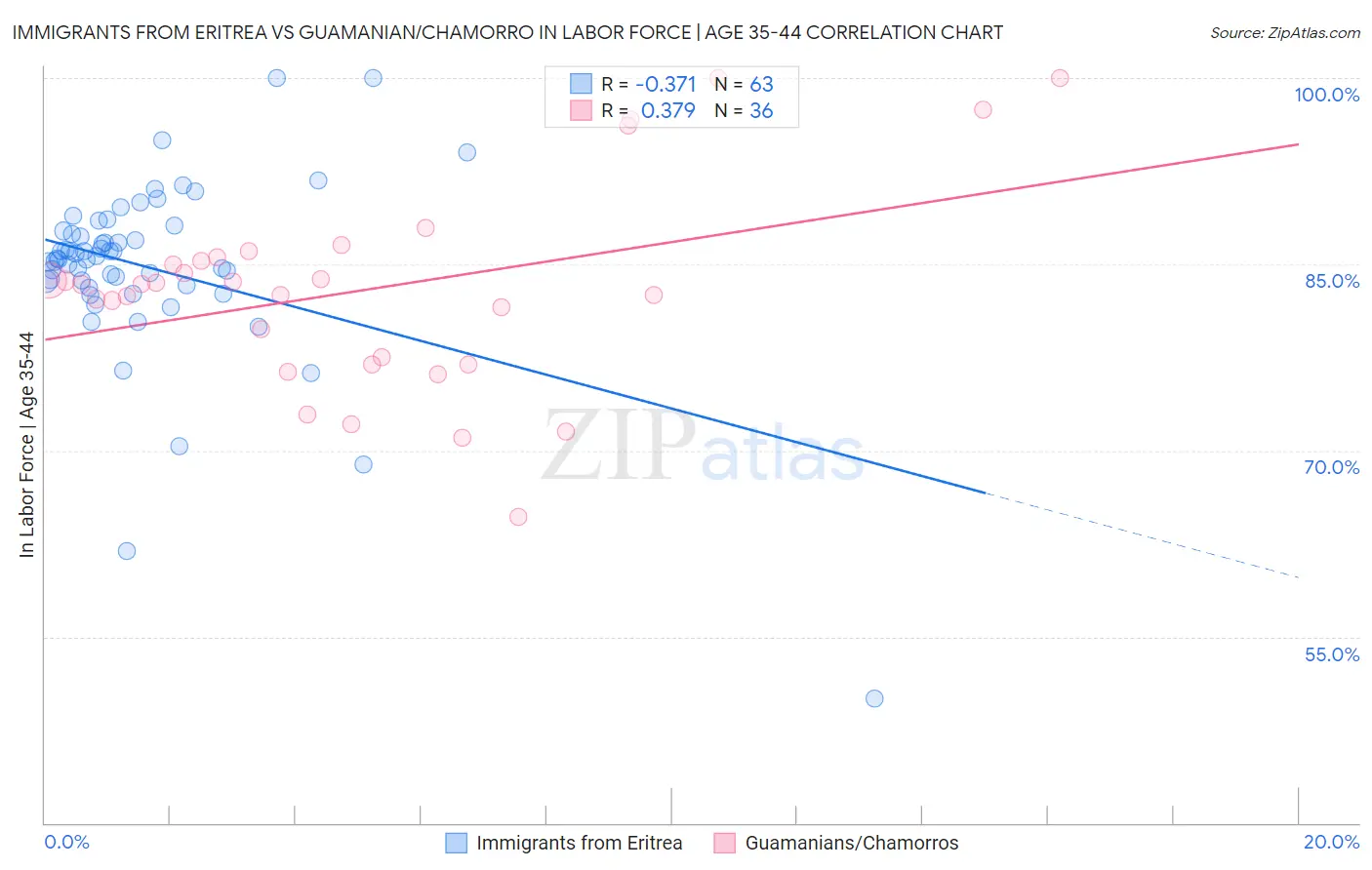Immigrants from Eritrea vs Guamanian/Chamorro In Labor Force | Age 35-44