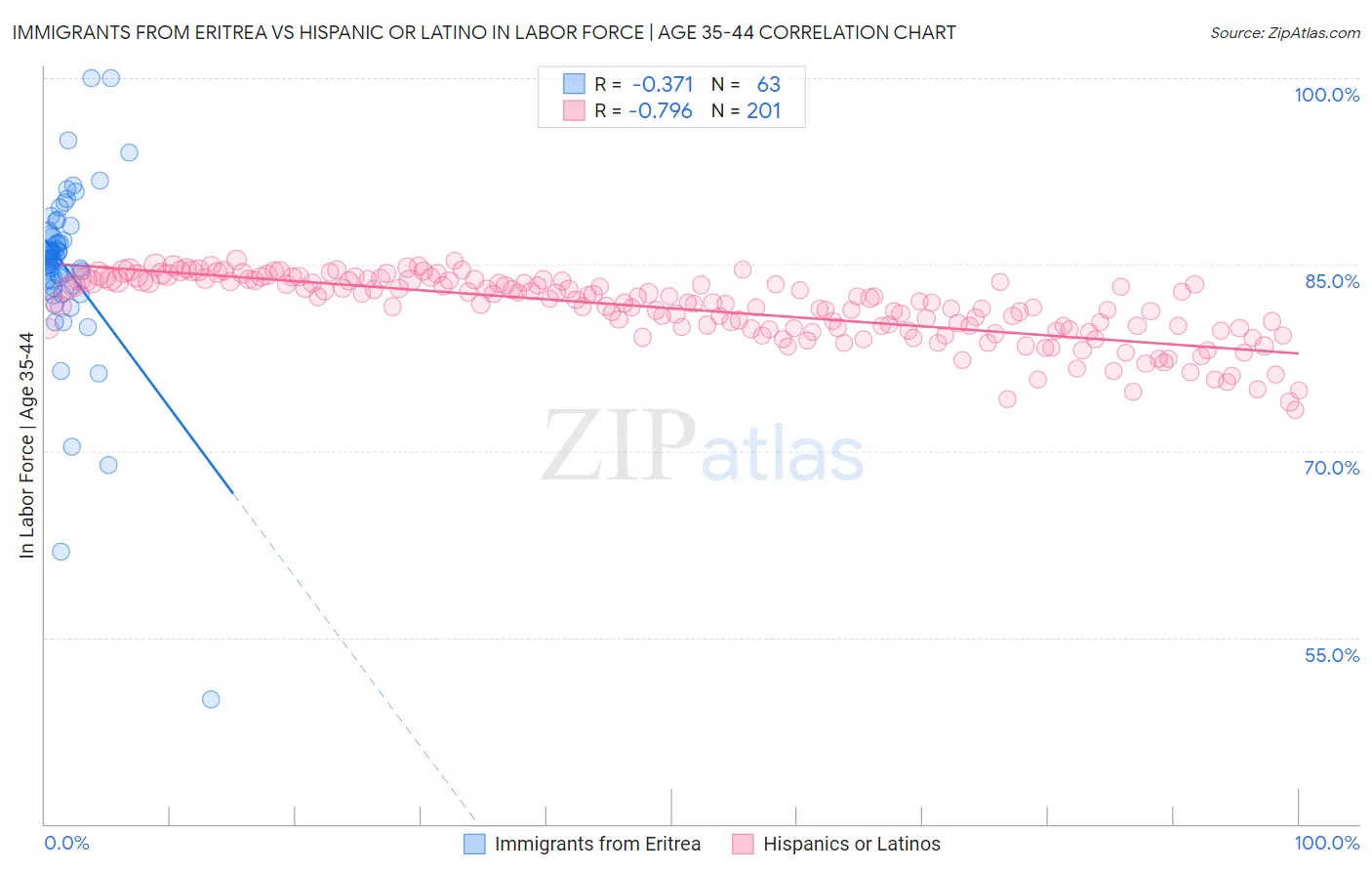 Immigrants from Eritrea vs Hispanic or Latino In Labor Force | Age 35-44