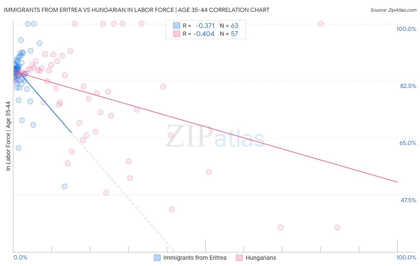 Immigrants from Eritrea vs Hungarian In Labor Force | Age 35-44