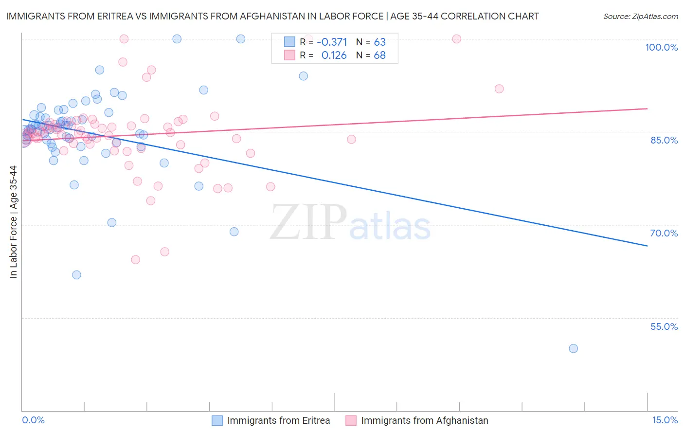 Immigrants from Eritrea vs Immigrants from Afghanistan In Labor Force | Age 35-44