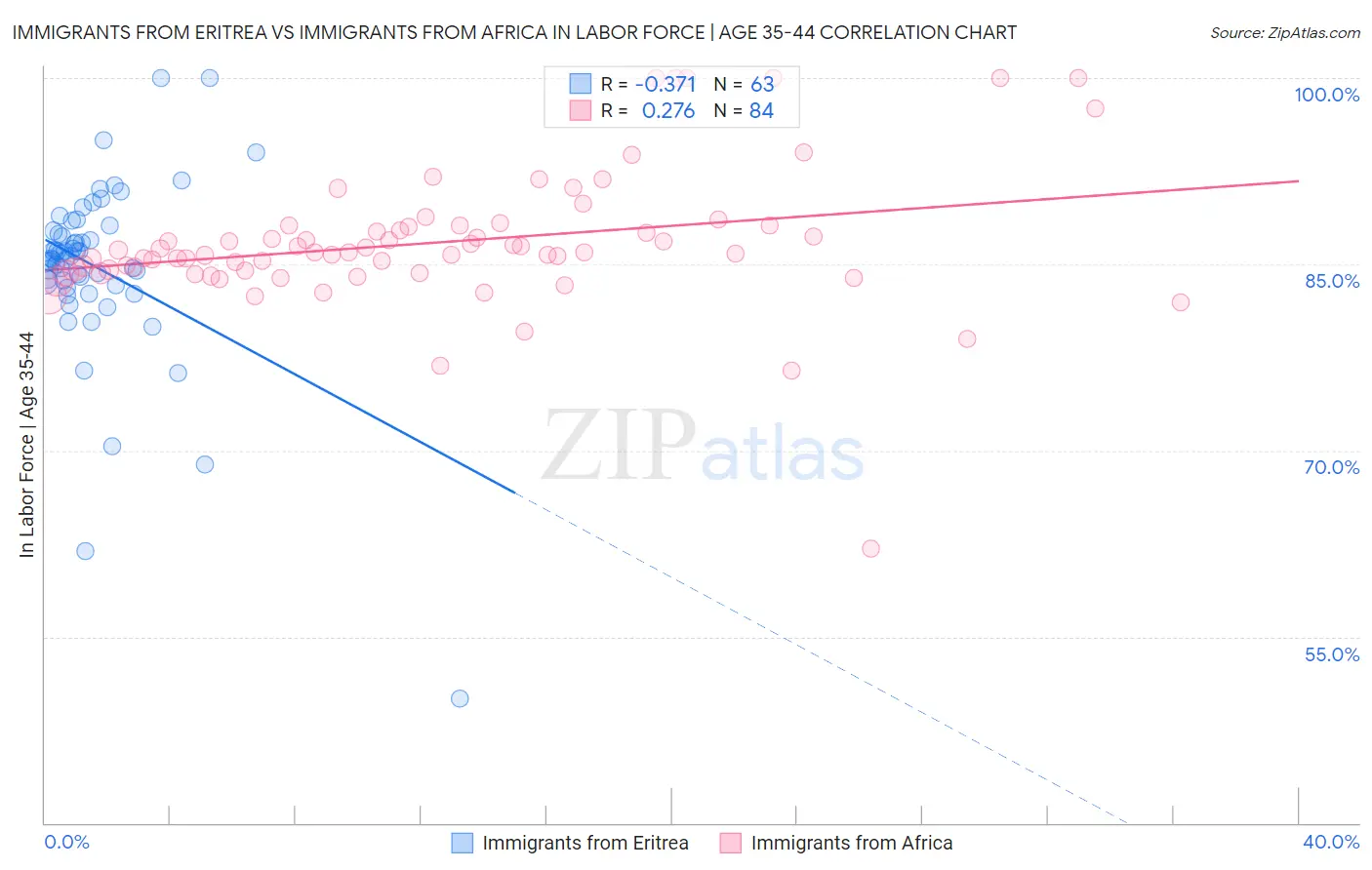 Immigrants from Eritrea vs Immigrants from Africa In Labor Force | Age 35-44