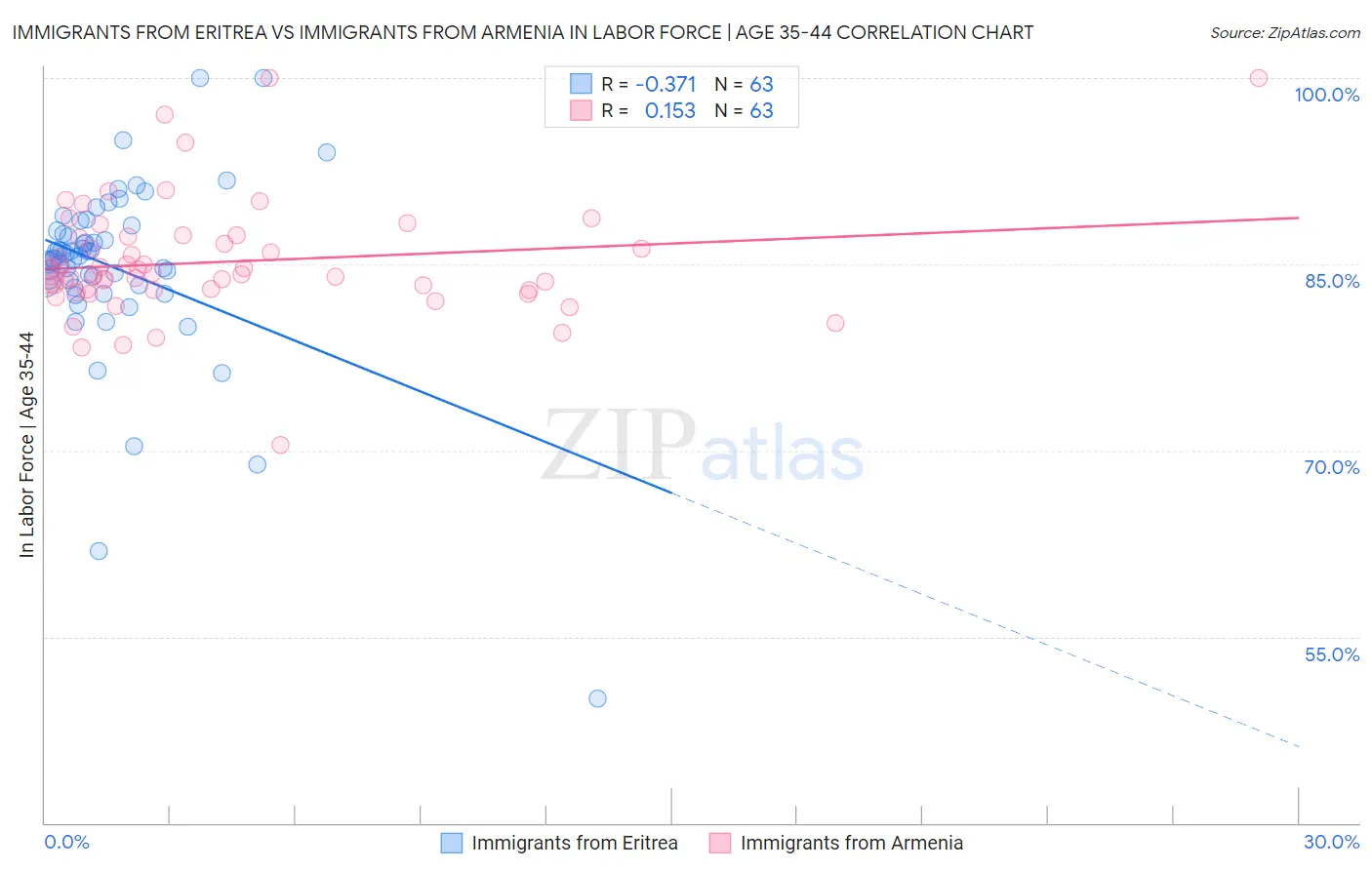 Immigrants from Eritrea vs Immigrants from Armenia In Labor Force | Age 35-44