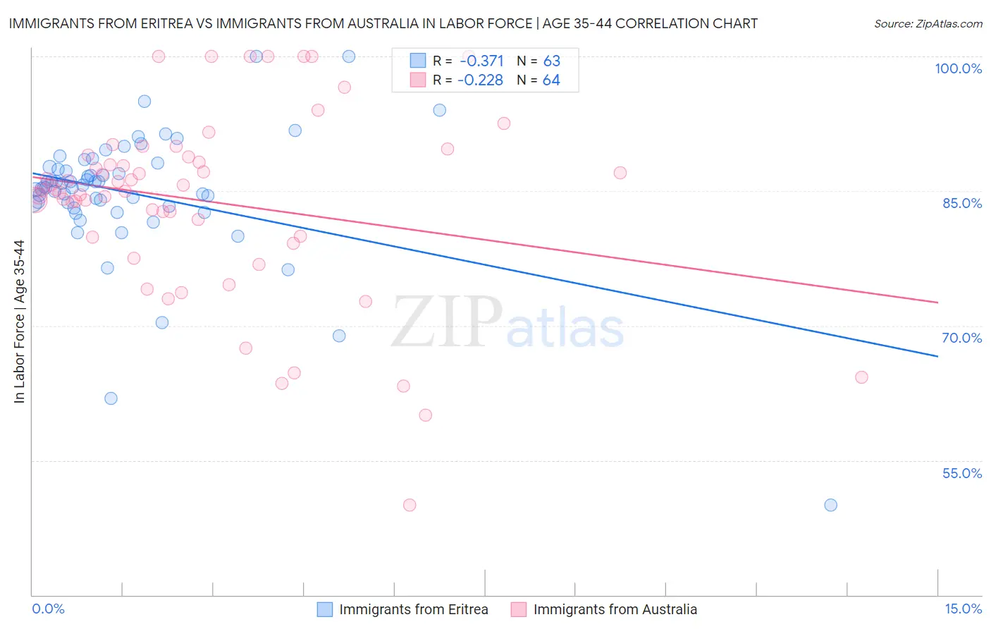 Immigrants from Eritrea vs Immigrants from Australia In Labor Force | Age 35-44