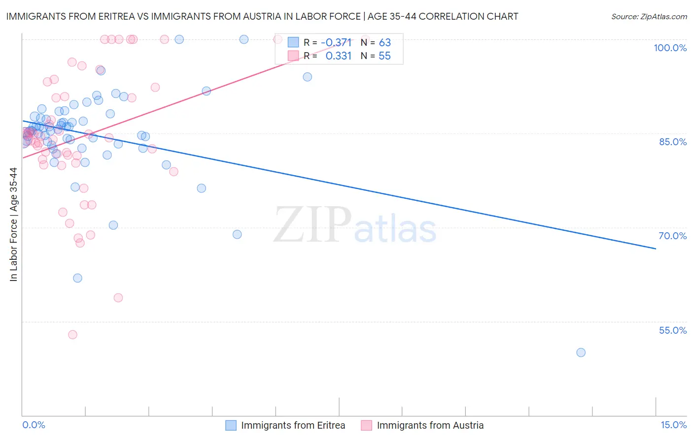 Immigrants from Eritrea vs Immigrants from Austria In Labor Force | Age 35-44