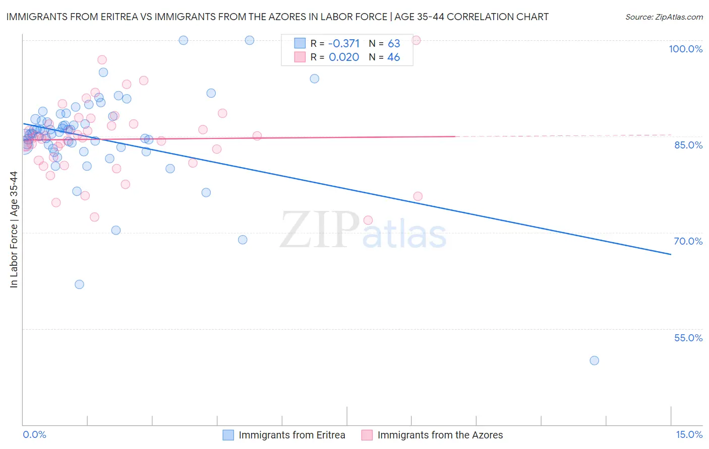 Immigrants from Eritrea vs Immigrants from the Azores In Labor Force | Age 35-44