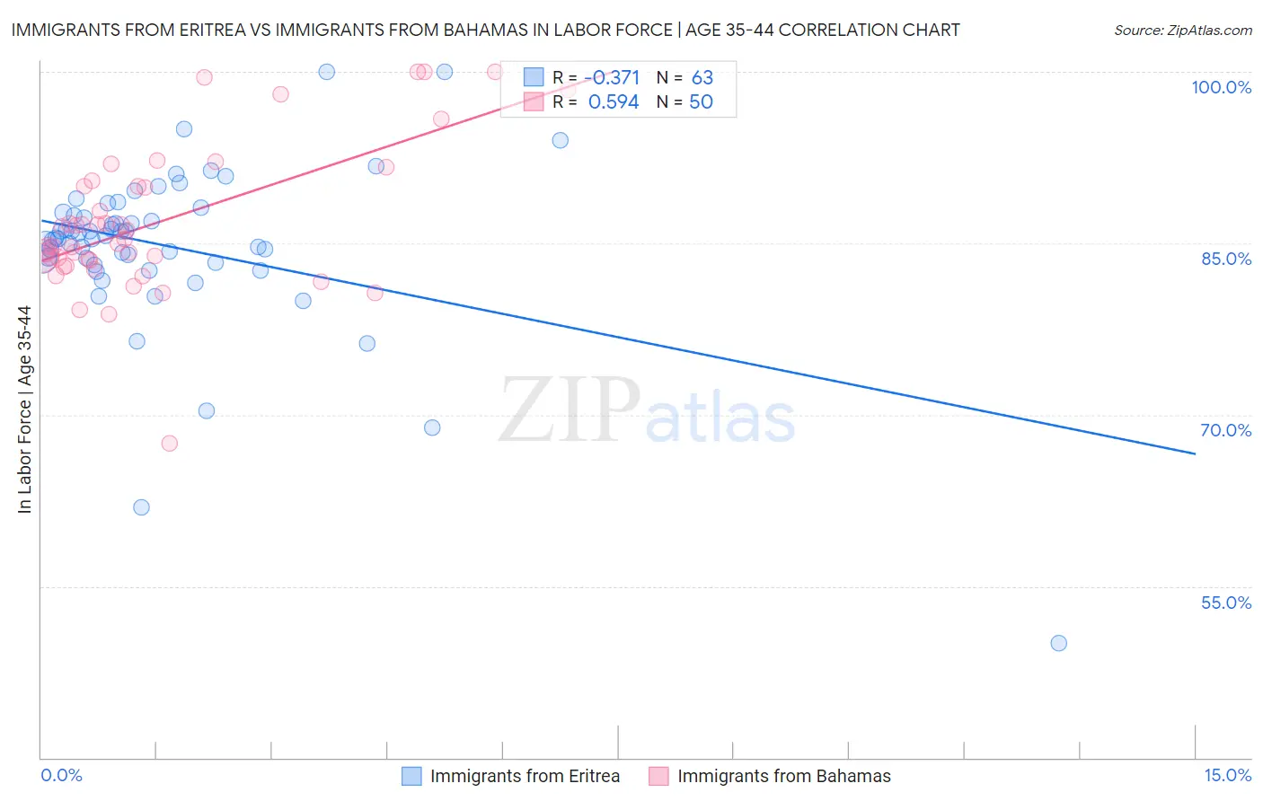 Immigrants from Eritrea vs Immigrants from Bahamas In Labor Force | Age 35-44