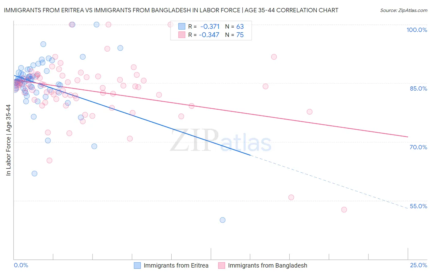 Immigrants from Eritrea vs Immigrants from Bangladesh In Labor Force | Age 35-44