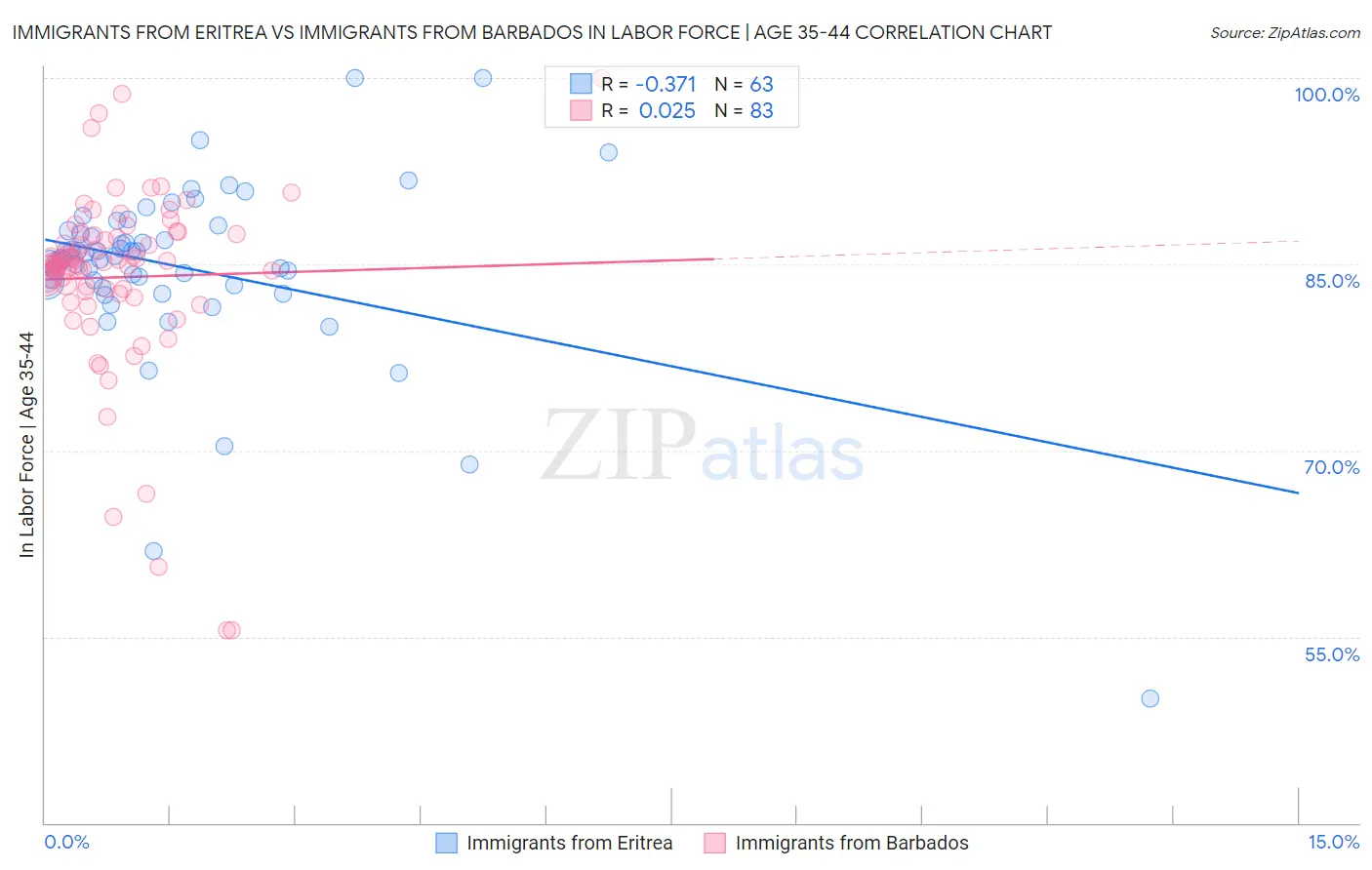 Immigrants from Eritrea vs Immigrants from Barbados In Labor Force | Age 35-44