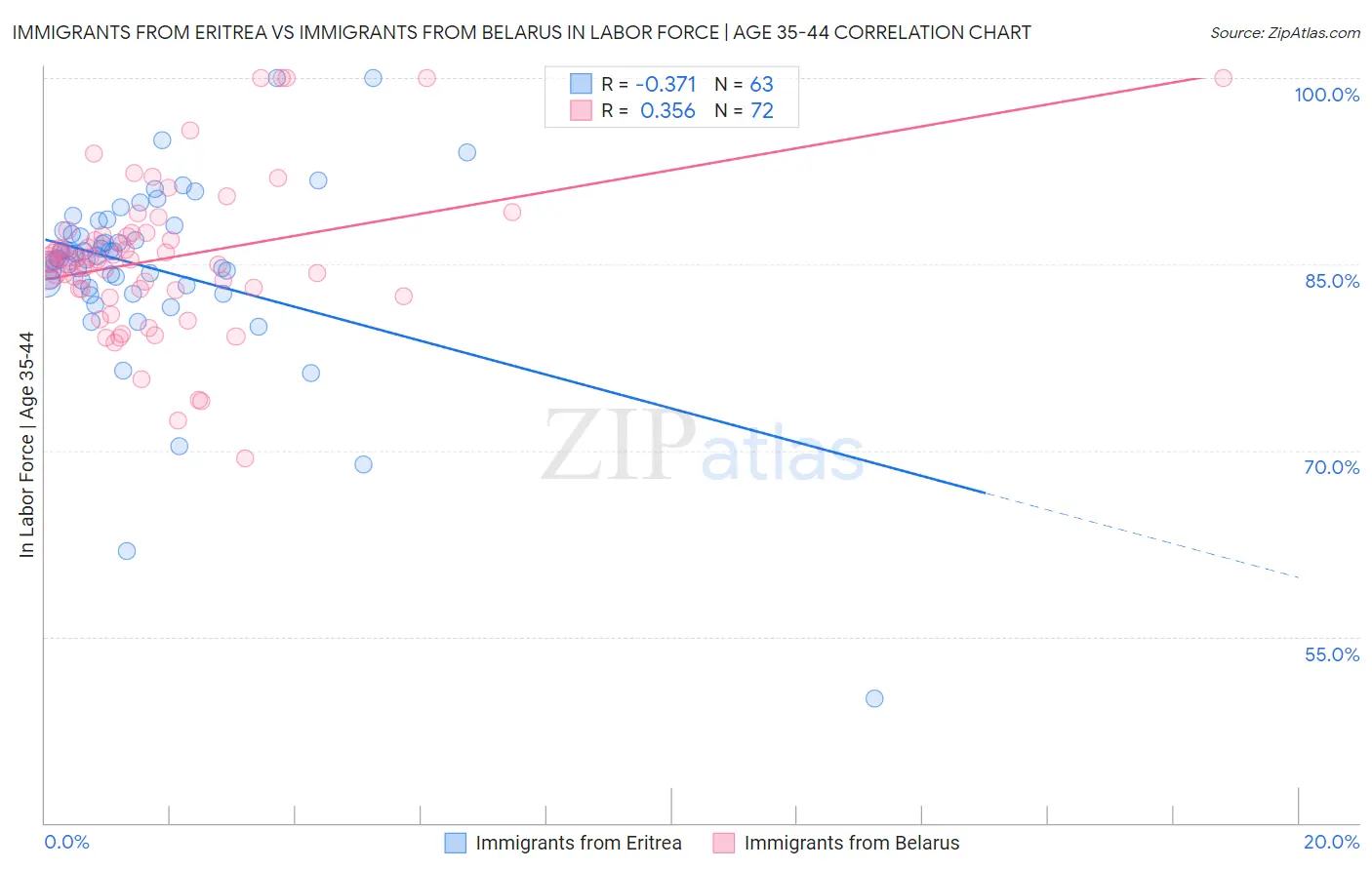 Immigrants from Eritrea vs Immigrants from Belarus In Labor Force | Age 35-44